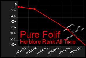 Total Graph of Pure Folif