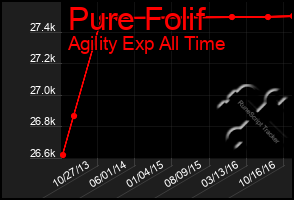 Total Graph of Pure Folif