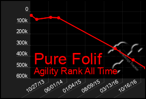 Total Graph of Pure Folif