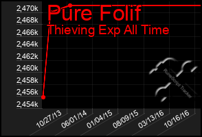 Total Graph of Pure Folif