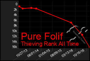 Total Graph of Pure Folif