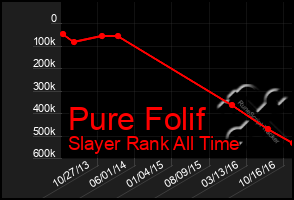 Total Graph of Pure Folif