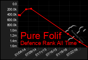 Total Graph of Pure Folif