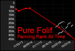Total Graph of Pure Folif