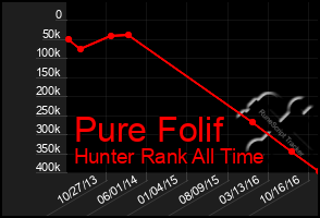 Total Graph of Pure Folif