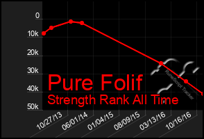 Total Graph of Pure Folif