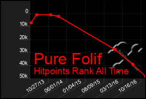 Total Graph of Pure Folif