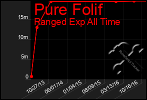 Total Graph of Pure Folif