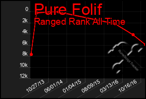 Total Graph of Pure Folif