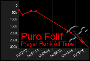 Total Graph of Pure Folif