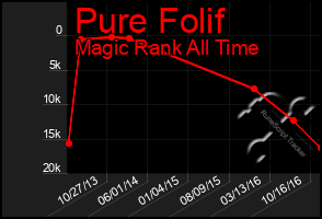 Total Graph of Pure Folif