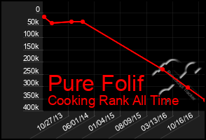 Total Graph of Pure Folif