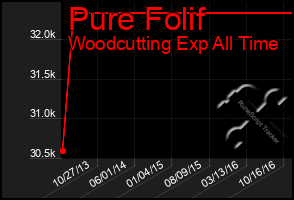 Total Graph of Pure Folif