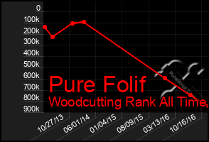 Total Graph of Pure Folif
