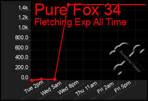 Total Graph of Pure Fox 34