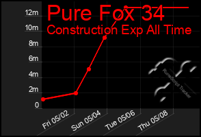 Total Graph of Pure Fox 34