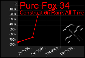 Total Graph of Pure Fox 34