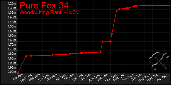 Last 31 Days Graph of Pure Fox 34