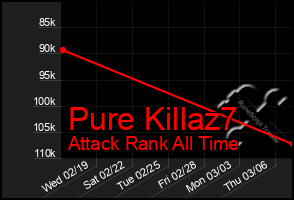 Total Graph of Pure Killaz7