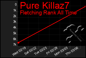 Total Graph of Pure Killaz7