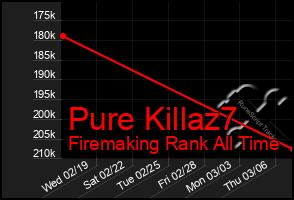 Total Graph of Pure Killaz7