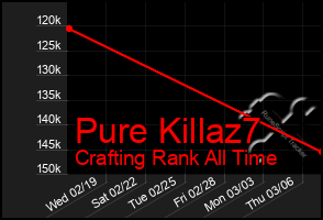 Total Graph of Pure Killaz7