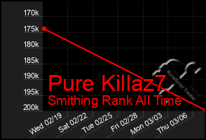 Total Graph of Pure Killaz7