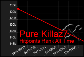 Total Graph of Pure Killaz7