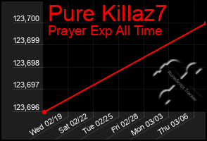 Total Graph of Pure Killaz7