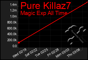 Total Graph of Pure Killaz7