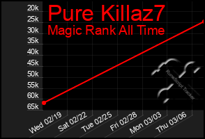 Total Graph of Pure Killaz7