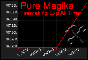 Total Graph of Pure Magika