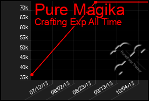 Total Graph of Pure Magika