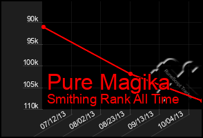 Total Graph of Pure Magika