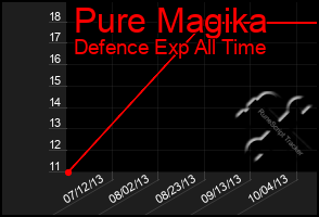 Total Graph of Pure Magika