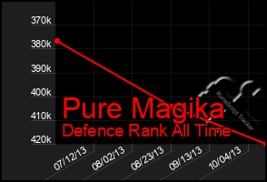 Total Graph of Pure Magika
