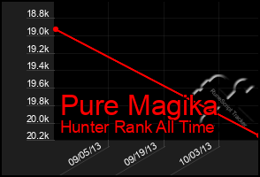 Total Graph of Pure Magika