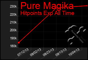 Total Graph of Pure Magika