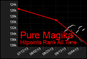 Total Graph of Pure Magika