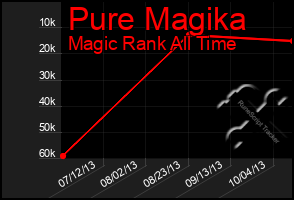 Total Graph of Pure Magika