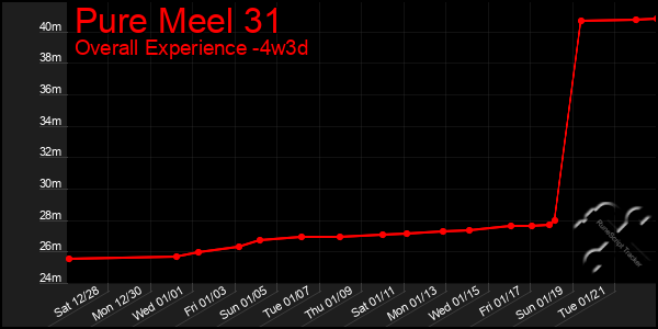 Last 31 Days Graph of Pure Meel 31