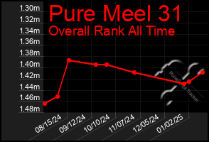 Total Graph of Pure Meel 31