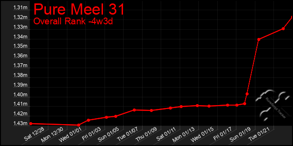 Last 31 Days Graph of Pure Meel 31