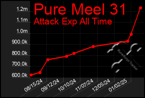 Total Graph of Pure Meel 31