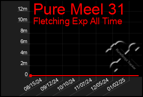 Total Graph of Pure Meel 31