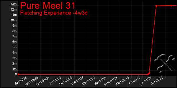 Last 31 Days Graph of Pure Meel 31