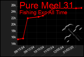 Total Graph of Pure Meel 31