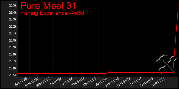 Last 31 Days Graph of Pure Meel 31