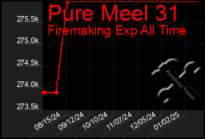 Total Graph of Pure Meel 31