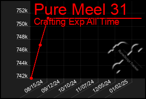 Total Graph of Pure Meel 31